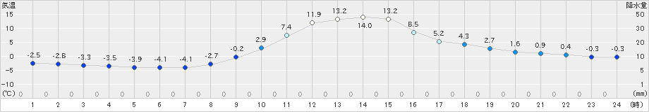 大子(>2021年12月21日)のアメダスグラフ