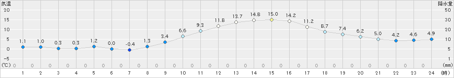古河(>2021年12月21日)のアメダスグラフ