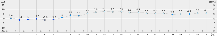 那須高原(>2021年12月21日)のアメダスグラフ