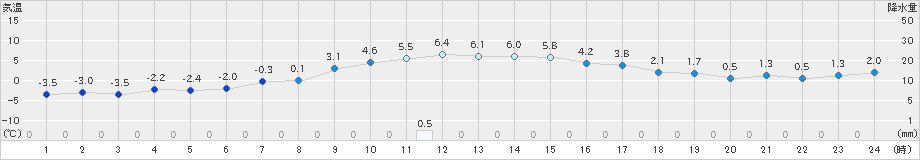 草津(>2021年12月21日)のアメダスグラフ