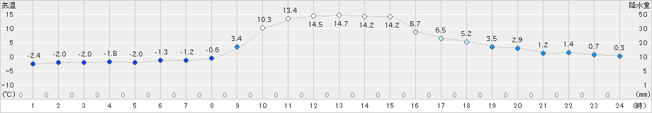西野牧(>2021年12月21日)のアメダスグラフ