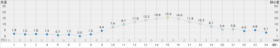 館林(>2021年12月21日)のアメダスグラフ
