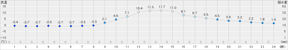 小河内(>2021年12月21日)のアメダスグラフ