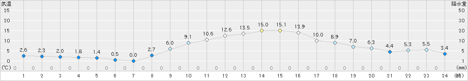 府中(>2021年12月21日)のアメダスグラフ