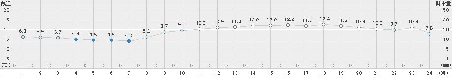羽田(>2021年12月21日)のアメダスグラフ