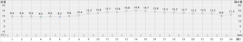 大島(>2021年12月21日)のアメダスグラフ