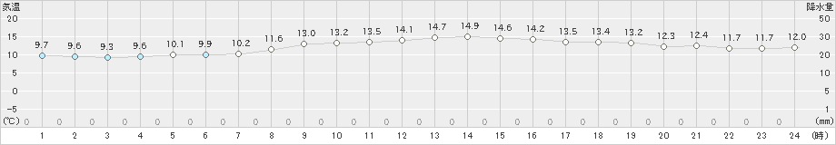 大島北ノ山(>2021年12月21日)のアメダスグラフ