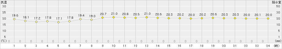 父島(>2021年12月21日)のアメダスグラフ