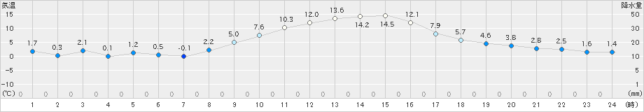 香取(>2021年12月21日)のアメダスグラフ