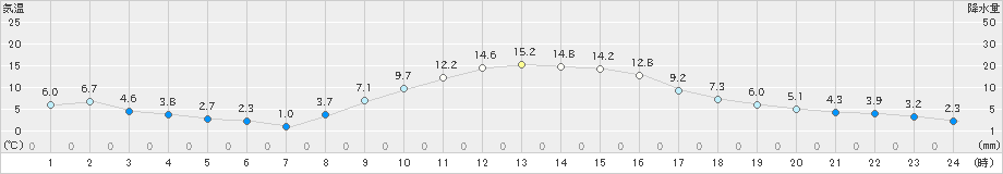 横芝光(>2021年12月21日)のアメダスグラフ