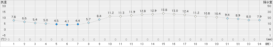 千葉(>2021年12月21日)のアメダスグラフ