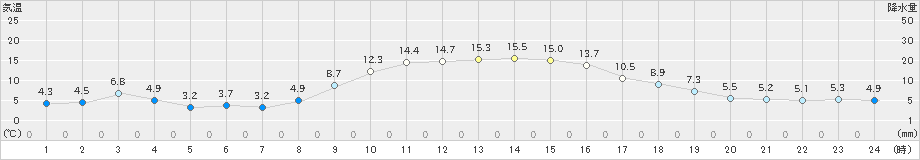 鴨川(>2021年12月21日)のアメダスグラフ
