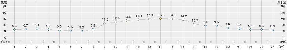 勝浦(>2021年12月21日)のアメダスグラフ