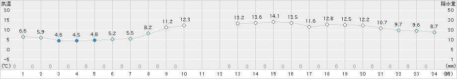 三浦(>2021年12月21日)のアメダスグラフ