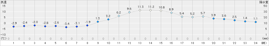 伊那(>2021年12月21日)のアメダスグラフ