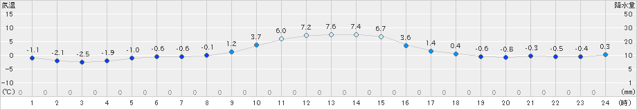 浪合(>2021年12月21日)のアメダスグラフ