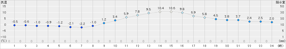 勝沼(>2021年12月21日)のアメダスグラフ