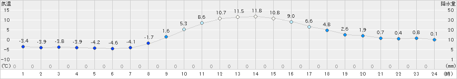 河口湖(>2021年12月21日)のアメダスグラフ