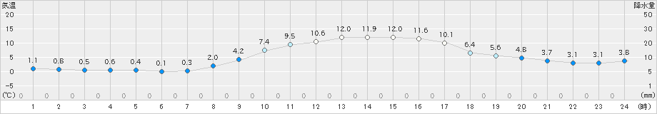 岡崎(>2021年12月21日)のアメダスグラフ