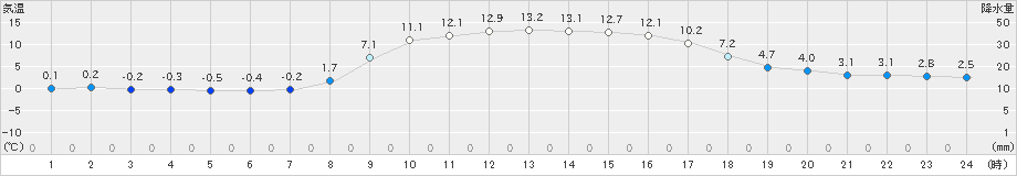 新城(>2021年12月21日)のアメダスグラフ
