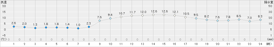 豊橋(>2021年12月21日)のアメダスグラフ