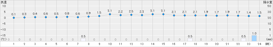 白川(>2021年12月21日)のアメダスグラフ