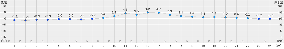 宮之前(>2021年12月21日)のアメダスグラフ