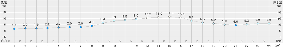 関ケ原(>2021年12月21日)のアメダスグラフ