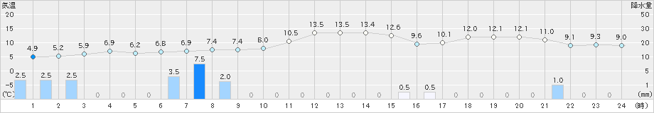 松浜(>2021年12月21日)のアメダスグラフ