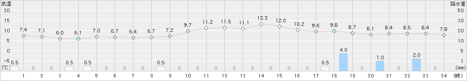 氷見(>2021年12月21日)のアメダスグラフ