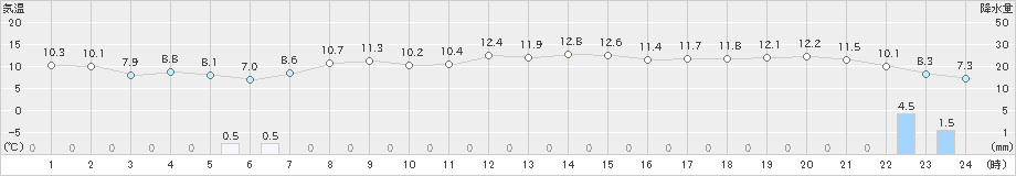 魚津(>2021年12月21日)のアメダスグラフ