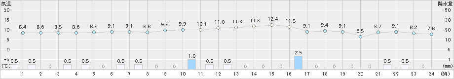 珠洲(>2021年12月21日)のアメダスグラフ