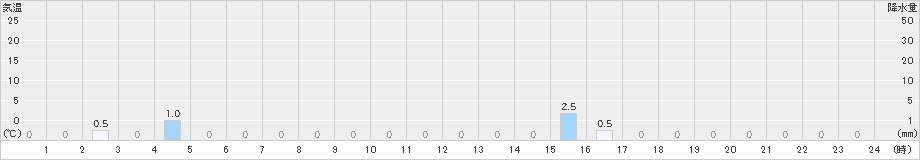 門前(>2021年12月21日)のアメダスグラフ