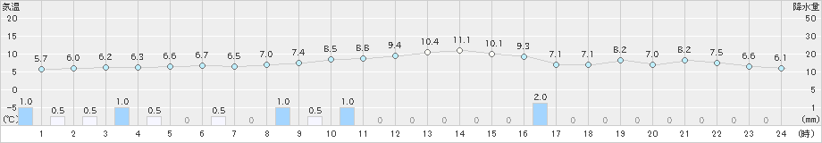 三井(>2021年12月21日)のアメダスグラフ