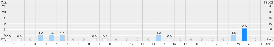 宝達志水(>2021年12月21日)のアメダスグラフ