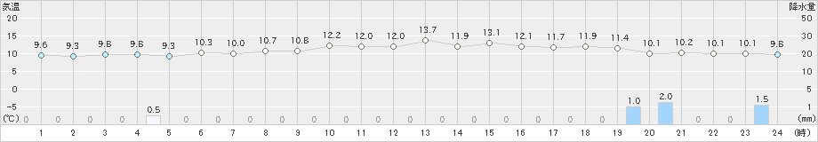 金沢(>2021年12月21日)のアメダスグラフ