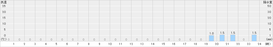 医王山(>2021年12月21日)のアメダスグラフ