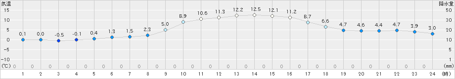 能勢(>2021年12月21日)のアメダスグラフ