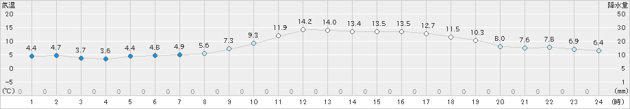 豊中(>2021年12月21日)のアメダスグラフ