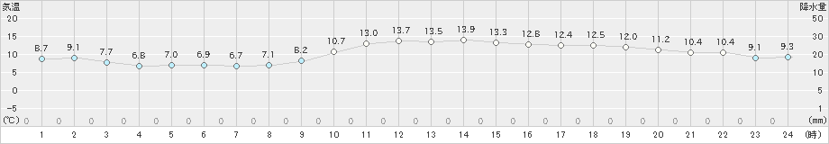 大阪(>2021年12月21日)のアメダスグラフ