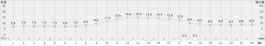香住(>2021年12月21日)のアメダスグラフ