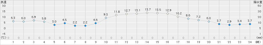 和田山(>2021年12月21日)のアメダスグラフ