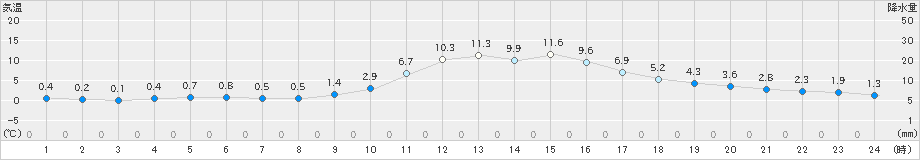 一宮(>2021年12月21日)のアメダスグラフ
