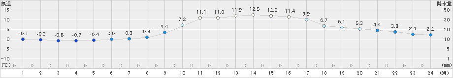 三田(>2021年12月21日)のアメダスグラフ