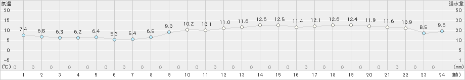 家島(>2021年12月21日)のアメダスグラフ