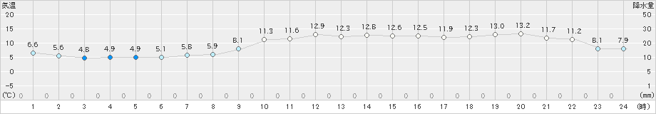 明石(>2021年12月21日)のアメダスグラフ