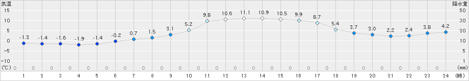 大宇陀(>2021年12月21日)のアメダスグラフ