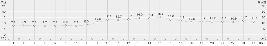 友ケ島(>2021年12月21日)のアメダスグラフ