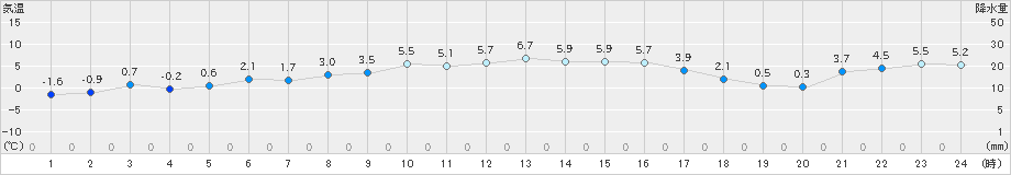 高野山(>2021年12月21日)のアメダスグラフ