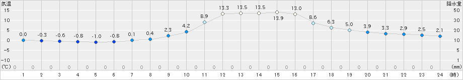西川(>2021年12月21日)のアメダスグラフ